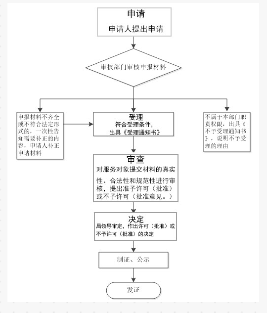 醫(yī)療器械經(jīng)營(yíng)備案憑證申請(qǐng)流程 