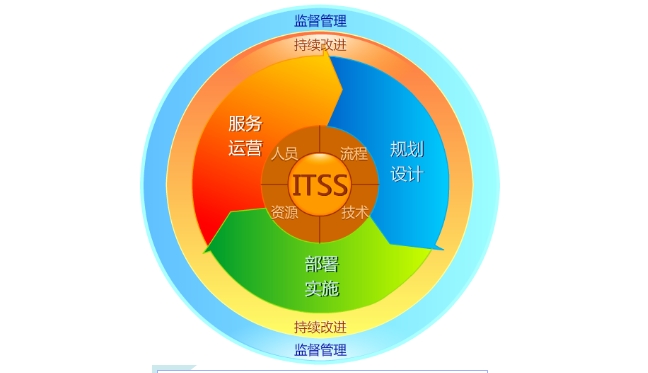 ITSS認證管理圖示