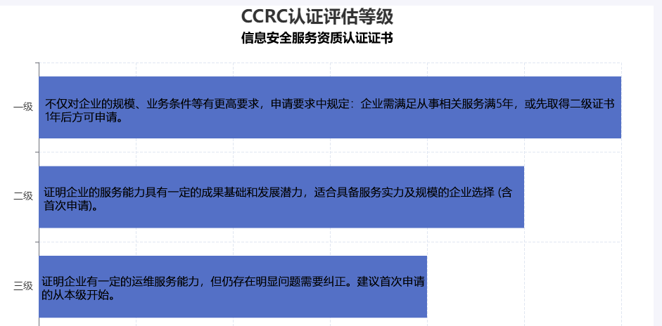 CCRC認(rèn)證等級