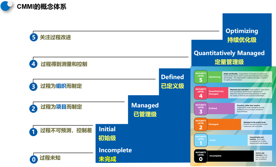 CMMI等級(jí)分類