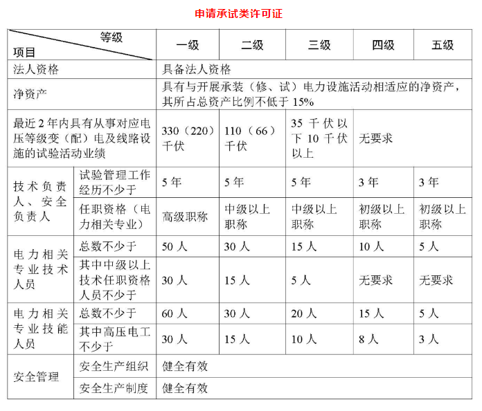 承裝(修、試)電力設(shè)施許可證承試類(lèi)基本條件