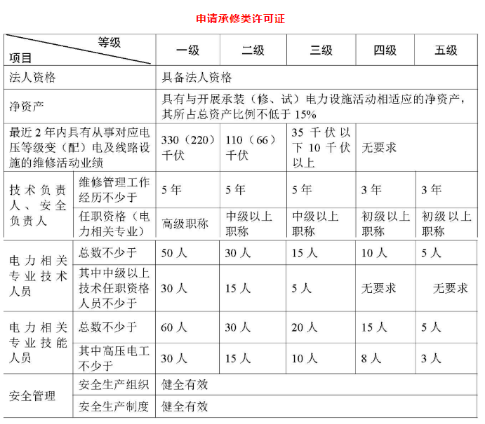 承裝(修、試)電力設(shè)施許可證承修類(lèi)基本條件