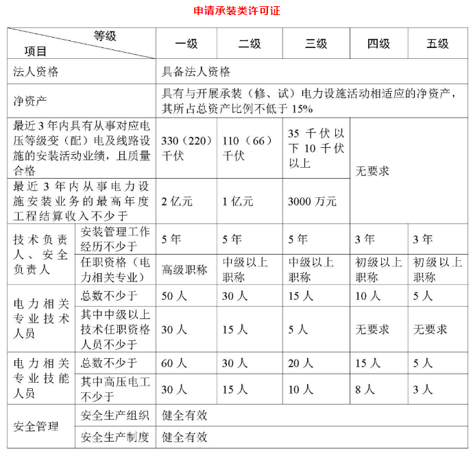 承裝(修、試)電力設(shè)施許可證承裝類(lèi)基本條件