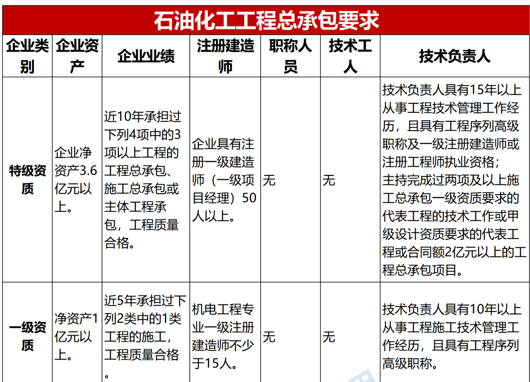 石油化工工程總承包一級資質(zhì)要求