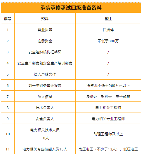 四級(jí)承裝(修、試)電力設(shè)施許可證需要資料