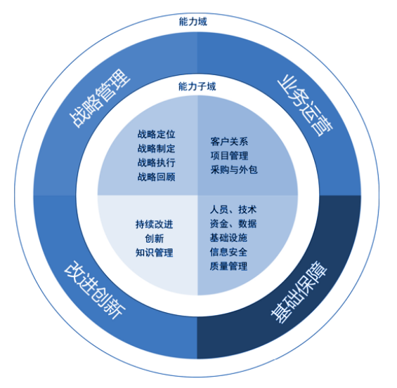 CS認證標準內(nèi)容有哪些