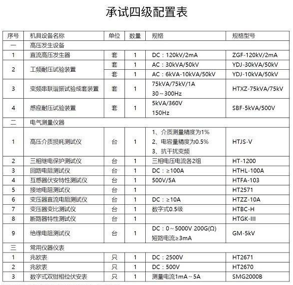 四級承裝(修、試)電力設(shè)施許可證配置表