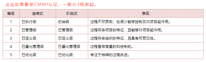 CMMI認(rèn)證等級(jí)