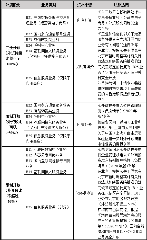國內(nèi)對外商投資企業(yè)開展增值電信業(yè)務(wù)的規(guī)定