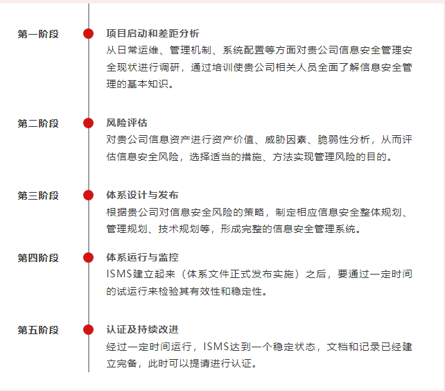 ISO 27001申請(qǐng)流程