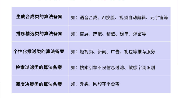 算法備案包含哪些類型總共包含5個(gè)類別
