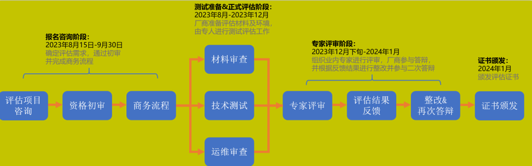 可信云認(rèn)證云服務(wù)系列評估流程圖