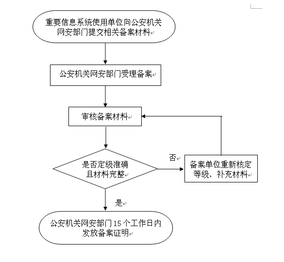 網(wǎng)絡(luò)安全等級(jí)保護(hù)備案辦理流程