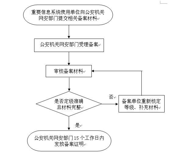網(wǎng)絡(luò)安全等級(jí)保護(hù)定級(jí)備案流程圖