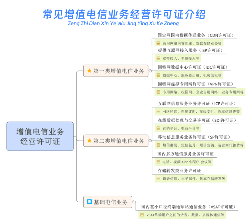 增值電信業(yè)務(wù)經(jīng)營(yíng)許可證種類